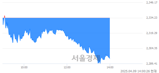 오후 2:00 현재 코스피는 35:65으로 매수우위, 매수강세 업종은 의료정밀업(3.84%↓)