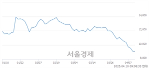 <코>미래반도체, 상한가 진입.. +30.00% ↑