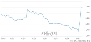 <코>카티스, 상한가 진입.. +29.85% ↑