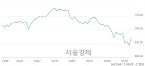 [개장 시황] 코스닥 670.12.. 개인의 순매수에 상승 출발 (▲26.73, +4.15%)