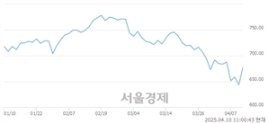 오전 11:00 현재 코스닥은 52:48으로 매도우위, 매도강세 업종은 출판·매체복제업(0.18%↓)