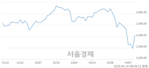 [개장 시황] 코스피 2395.13..  외국인과 기관의 순매수에 상승 출발 (▲101.43, +4.42%)