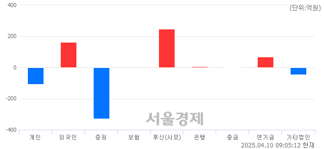 [개장 시황] 코스피 2395.13..  외국인과 기관의 순매수에 상승 출발 (▲101.43, +4.42%)