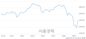 오전 10:30 현재 코스피는 49:51으로 매수우위, 매도강세 업종은 전기가스업(0.90%↑)