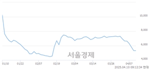 <유>인바이오젠, 상한가 진입.. +29.94% ↑