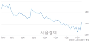<코>에코바이오, 상한가 진입.. +29.98% ↑