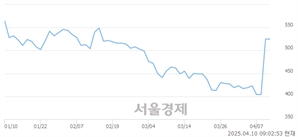 <코>링크드, 상한가 진입.. +29.90% ↑