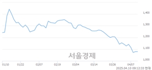 <코>강동씨앤엘, 상한가 진입.. +30.00% ↑