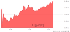 오후 2:30 현재 코스피는 53:47으로 매도우위, 매도강세 업종은 의료정밀업(5.62%↑)