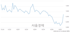 <코>씨이랩, 상한가 진입.. +29.95% ↑