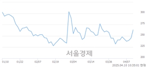 <코>플루토스, 상한가 진입.. +29.80% ↑