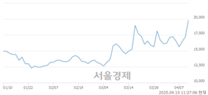 <코>에어레인, 상한가 진입.. +29.78% ↑