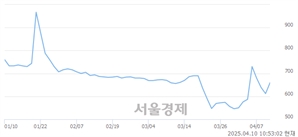 <코>비케이홀딩스, 상한가 진입.. +29.90% ↑