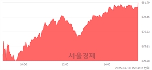 [마감 시황]  외국인과 기관의 동반 매수세.. 코스닥 681.79(▲38.40, +5.97%) 상승 마감