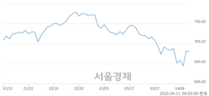 [개장 시황] 코스닥 673.09.. 개인의 '팔자' 기조에 하락 출발 (▼8.70, -1.28%)