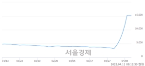 <코>상지건설, 상한가 진입.. +29.94% ↑