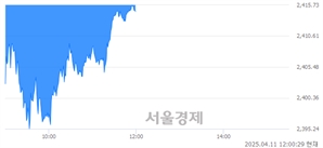 오후 12:00 현재 코스피는 42:58으로 매수우위, 매수강세 업종은 보험업(2.62%↓)