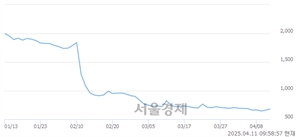 <코>오늘이엔엠, 상한가 진입.. +29.89% ↑