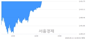 오후 12:30 현재 코스피는 45:55으로 매수우위, 매수강세 업종은 보험업(2.13%↓)