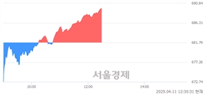 오후 12:30 현재 코스닥은 46:54으로 매수우위, 매도강세 업종은 출판·매체복제업(0.21%↓)