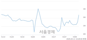 <코>메디콕스, 상한가 진입.. +29.82% ↑