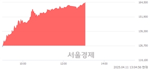 <코>펩트론, 상한가 진입.. +29.99% ↑
