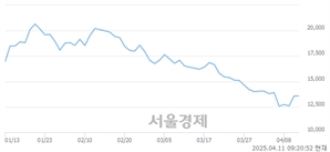 <코>현대힘스, 상한가 진입.. +29.97% ↑
