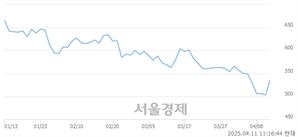 <코>서울리거, 상한가 진입.. +29.82% ↑