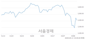 오전 10:30 현재 코스피는 40:60으로 매수우위, 매수강세 업종은 보험업(2.66%↓)