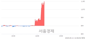 <코>미스터블루, 상한가 진입.. +29.98% ↑