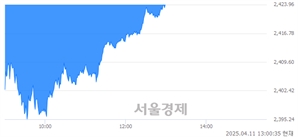 오후 1:00 현재 코스피는 44:56으로 매수우위, 매수강세 업종은 보험업(2.16%↓)