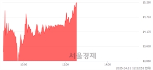 <유>흥국화재우, 상한가 진입.. +29.99% ↑
