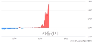 <코>핑거스토리, 상한가 진입.. +29.91% ↑