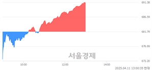 오후 1:00 현재 코스닥은 47:53으로 매수우위, 매도강세 업종은 출판·매체복제업(0.10%↑)