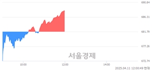 오후 12:00 현재 코스닥은 45:55으로 매수우위, 매도강세 업종은 출판·매체복제업(0.12%↑)