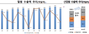 지난해 보건산업 수출, 15.8%↑ 253억弗… 역대 두번째 최고치
