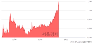 <코>시공테크, 상한가 진입.. +29.95% ↑