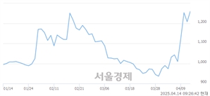 <코>비큐AI, 상한가 진입.. +29.97% ↑