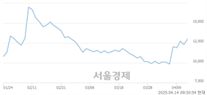 <코>와이즈넛, 상한가 진입.. +29.98% ↑