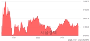 오후 3:20 현재 코스피는 45:55으로 매수우위, 매도강세 업종은 전기가스업(1.45%↑)