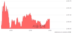 오후 2:00 현재 코스피는 46:54으로 매수우위, 매도강세 업종은 전기가스업(1.19%↑)