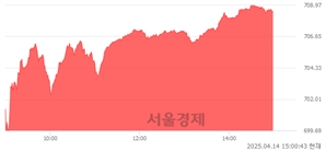 오후 3:00 현재 코스닥은 48:52으로 매수우위, 매도강세 업종은 의료·정밀기기업(1.82%↑)