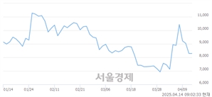 <유>진양산업, 하한가 진입.. -29.92% ↓