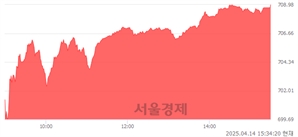 [마감 시황] 개인과 기관의 동반 매수세.. 코스닥 708.98(▲13.39, +1.92%) 상승 마감