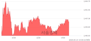 오후 2:30 현재 코스피는 47:53으로 매수우위, 매도강세 업종은 전기가스업(1.21%↑)