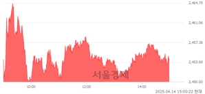 오후 3:00 현재 코스피는 48:52으로 매수우위, 매도강세 업종은 전기가스업(1.36%↑)