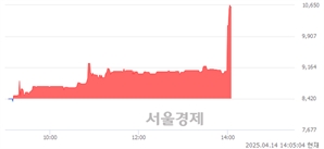 <코>오브젠, 상한가 진입.. +29.93% ↑