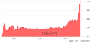 <코>유일에너테크, 상한가 진입.. +29.87% ↑