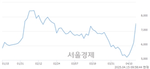 <코>딥노이드, 상한가 진입.. +30.00% ↑