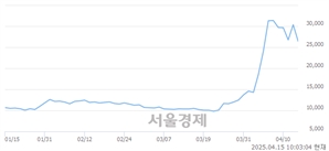 <코>유라클, 하한가 진입.. -29.98% ↓